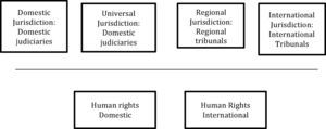 Jurisdictions for human rights enforcement.