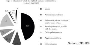 Type of situation in which the right of humane treatment was violated 2007-2011 Source: CDHDF