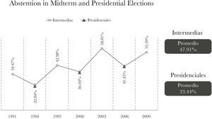 Abstention in Midterm and Presidential Elections Source: LXI Legislatura Cámara de Diputados.