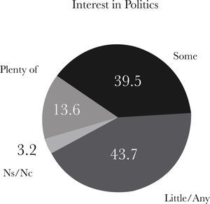 Interest in Politics Source: Third Great Poll of Mitofsky Consulting (2015)