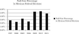 Null-Vote Percentage in Mexican Federal Elections Data obtained from José Luis Vázquez Alfaro, El Voto Nulo (y el Voto en Blanco), Cuadernos para el Debate: Proceso Electoral 2011-2012 (2012)