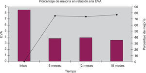 Porcentaje de mejoría en relación con la EVA.
