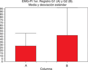 Comparación de los valores promedio EMG-PI obtenidos en los pacientes del G1 (A) y los obtenidos en el G2 en la primera sesión de registro, la diferencia es significativa (p<0.05 prueba T).