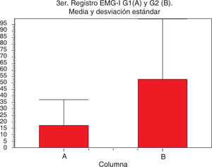 Valores promedio de la actividad EMG integrada obtenidos en la 3a sesión de registro para el G1 (A) y G2 (B), la diferencia es significativa (p<0.01 prueba de T).