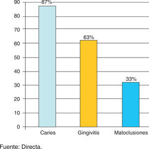 Prevalencias de caries, gingivitis y maloclusiones en escolares de Cd. Victoria, Tamaulipas. Enero de 2008.