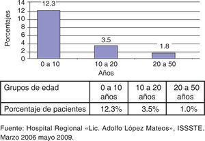 Porcentaje de pacientes con heridas respecto a grupos de edad.