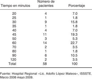 Porcentaje de pacientes por tiempo de exposición desde la agresión hasta la atención hospitalaria.