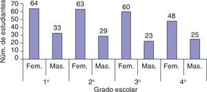 Frecuencia de estudiantes por género y año.