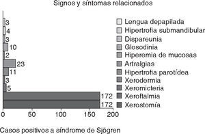 Representación de los principales signos y síntomas que manifestaron los pacientes con diagnóstico de síndrome de Sjögren positivo.