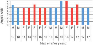 Distribución del ángulo ANB en los individuos estudiados por edad y sexo. F = Femenino, M = Masculino.
