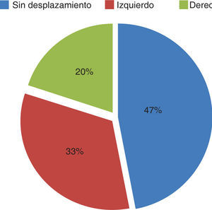 Frecuencia de la dirección del desplazamiento transversal: TCP. TCP = Técnica céntrica de poder.