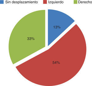 Frecuencia de la dirección del desplazamiento transversal: TAG. TAG = Técnica trazo de arco gótico.