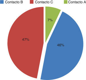 Frecuencia del tipo de contacto oclusal: TCP. TCP = Técnica céntrica de poder.