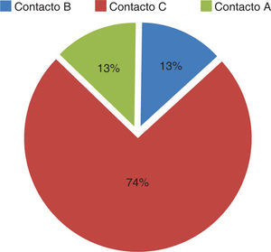 Frecuencia del tipo de contacto oclusal: TAG. TAG = Técnica trazo de arco gótico.