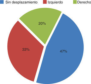 Frecuencia de la dirección del desplazamiento transversal (IPAC): TCP. IPAC = Indicador de posición axial condilar. TCP = Técnica céntrica de poder.