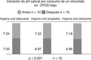 Variación de pH salival por consumo de chocolate en adolescentes de 12 a 13 años de edad con CPOD bajo.
