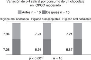 Variación de pH salival por consumo de chocolate en adolescentes de 12 a 13 años de edad con CPOD moderado.