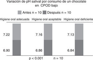Variación de pH salival por consumo de chocolate en adolescentes de 12 a 13 años de edad con CPOD bajo.