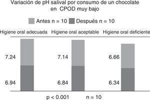 Variación de pH salival por consumo de chocolate en adolescentes de 12 a 13 años de edad con CPOD muy bajo.