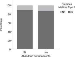 No se observa una dependencia significativa (p > 0.05) en la tasa de pacientes con DM tipo 2 y el abandono del tratamiento.