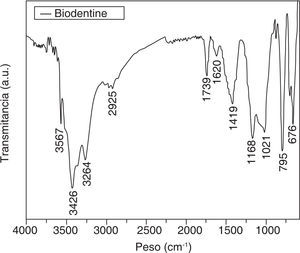 Espectro de infrarrojo de Biodentine.