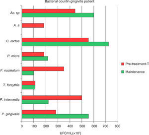 Mean total bacterial count of UFC/mL of eight bacterial species in samples taken from 18 gingivitis subjects. Samples were obtained at initial and maintenance phases of the periodontal treatment. Attention must be brought to the fact that the higher bacterial count in gingivitis corresponded to P. gingivalis, C. rectus, and Actinomyces sp. during the maintenance phase.