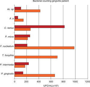 Mean total bacterial count of UFC/mL on eight bacterial samples taken from 17 moderate chronic periodontitis subjects. Samples were obtained at initial and maintenance phase of the periodontal treatment. Attention must be brought to the fact that the higher bacterial count in moderate chronic periodontitis corresponded to P. intermedia and C. rectus during the maintenance phase.