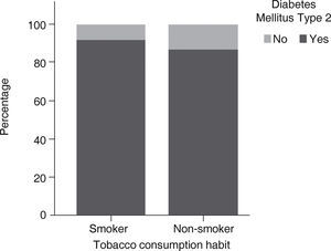 No significant dependence was observed (p>0.05) in rate of type 2 DM patients and tobacco consumption habit.