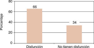 Prevalencia de disfunción temporomandibular en médicos residentes.