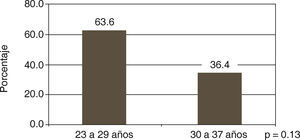 Relación de la edad y la disfunción temporomandibular.