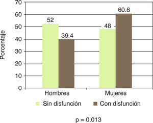 Relación de género con disfunción temporomandibular.