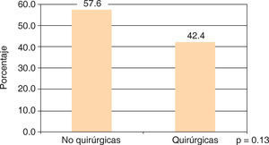 Relación de especialidades médicas y disfunción temporomandibular.