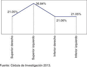 Cuadrantes afectados de acuerdo con el número de piezas con enfermedad pulpar o periapical en 12 pacientes con uveítis secundaria, Mérida, Yucatán, México, 2013. Fuente: Cédula de Investigación 2013.