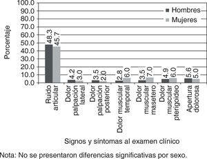Prevalencia de signos y síntomas de problemas de la articulación temporomandibular según examen clínico en la población de estudio por sexo. Medellín, 2013 (n=342).