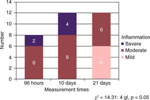 Inflammatory response with Bioceramic at all three measurement times.
