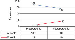 Cantidad de recesiones gingivales encontradas en el preoperatorio y postoperatorio.