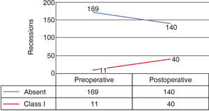 Amount of gingival recessions found at preoperative and postoperative stages.