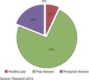 Healthy pulp, periapical and pulp disease in 64 teeth with abfraction and traumatic occlusion. Merida, Yucatan, Mexico 2014. Source: Research 2014.