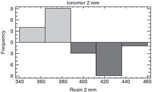 Comparison of superficial hardness of different restoration materials at 2mm depth.