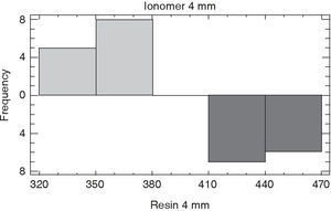Comparison of superficial hardness of different restoration materials at 4mm depth.