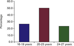 Percentage of cases according to patient's age.