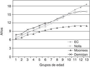 Comparación de las medias de la EC y la ED estimada por los tres métodos para las hembras.