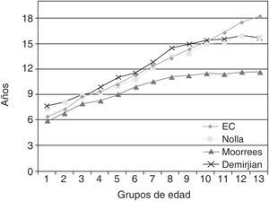 Comparación de las medias de la EC y la ED estimada por los tres métodos para los varones.