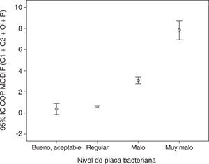 Distribución del nivel de placa bacteriana y el índice COP en hogares comunitarios de seis municipios del Valle del Cauca, Colombia 2012.