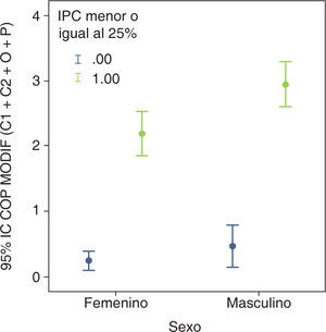 Relación del nivel de placa bacteriana con el índice COP según sexo en hogares comunitarios de seis municipios del Valle del Cauca.
