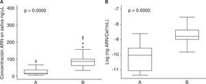 Concentración y rendimiento de los protocolos. A) Concentración de ARN en saliva por protocolos. B) Rendimiento de los protocolos de extracción de ARN en saliva. Protocolo A (QIAzol®) y B (RNeasy® Protect Saliva Mini Kit-Qiagen). Prueba t-Student.