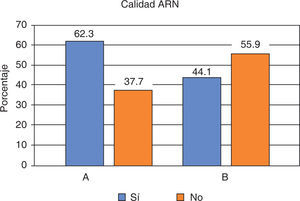 Calidad de ARN según protocolos de extracción. Protocolo A (QIAzol®) y B (RNeasy® Protect Saliva Mini Kit-Qiagen). Prueba χ2 (p = 0.146).