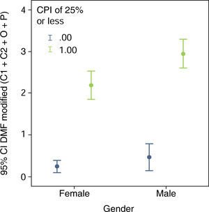 Relationship of dental plaque with DMF index according to gender in community homes of six municipalities of the Valle del Cauca, Colombia.