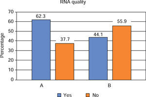 RNA quality according to extraction procedure. Protocol A (QIAzol®) and B (RNeasy® Protect Saliva Mini Kit Qiagen). χ2 test (p = 0.146).