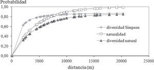 Regresión de la funciones de densidad de probabilidad de los índices de: diversidad Simpson, Naturalidad y Diversidad Natural; en función de la distancia de la ciudad de Rivera en bosques naturales de la cuenca superior del río Tacuarembó.